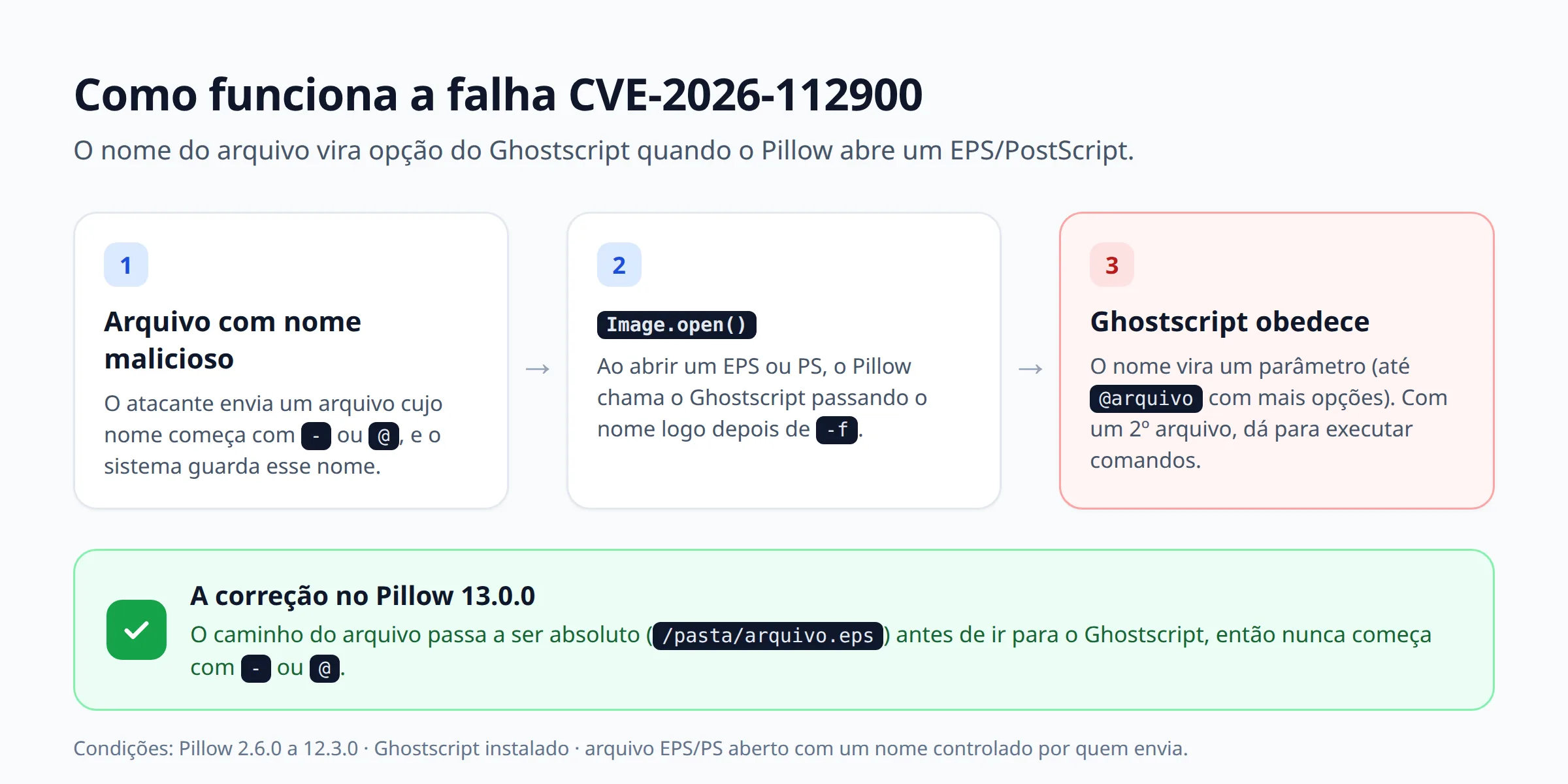 Diagrama da CVE-2026-112900: arquivo com nome iniciado por hífen ou arroba, Image.open chama o Ghostscript e o nome vira opção do Ghostscript