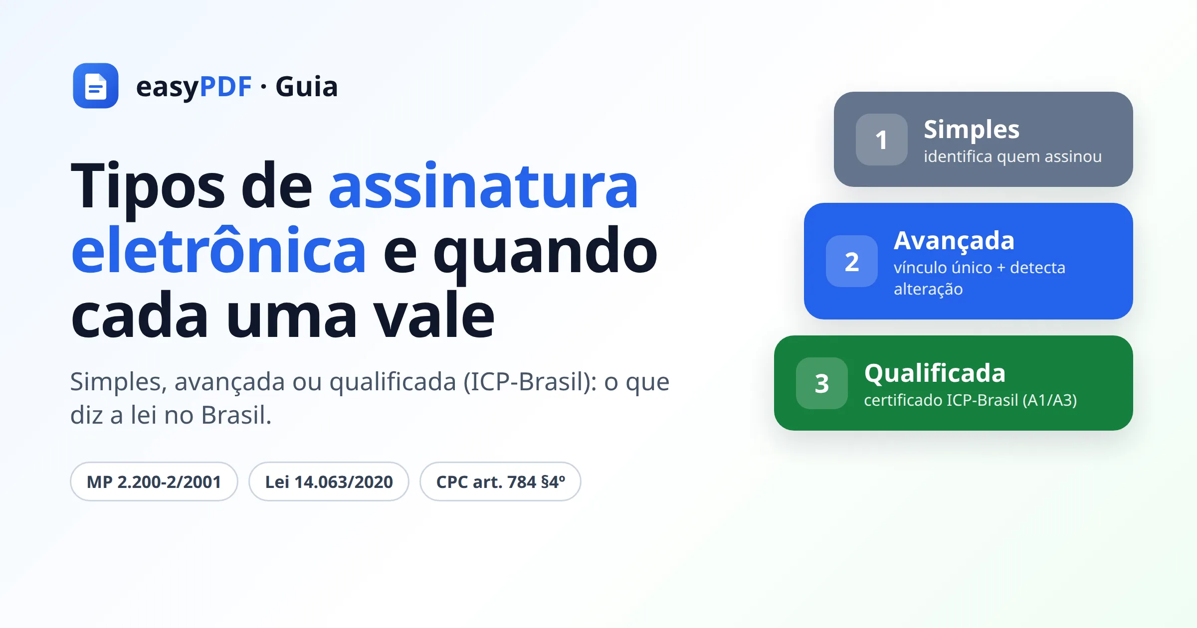 Tipos de assinatura eletrônica no Brasil: simples, avançada e qualificada (ICP-Brasil), segundo a MP 2.200-2/2001 e a Lei 14.063/2020