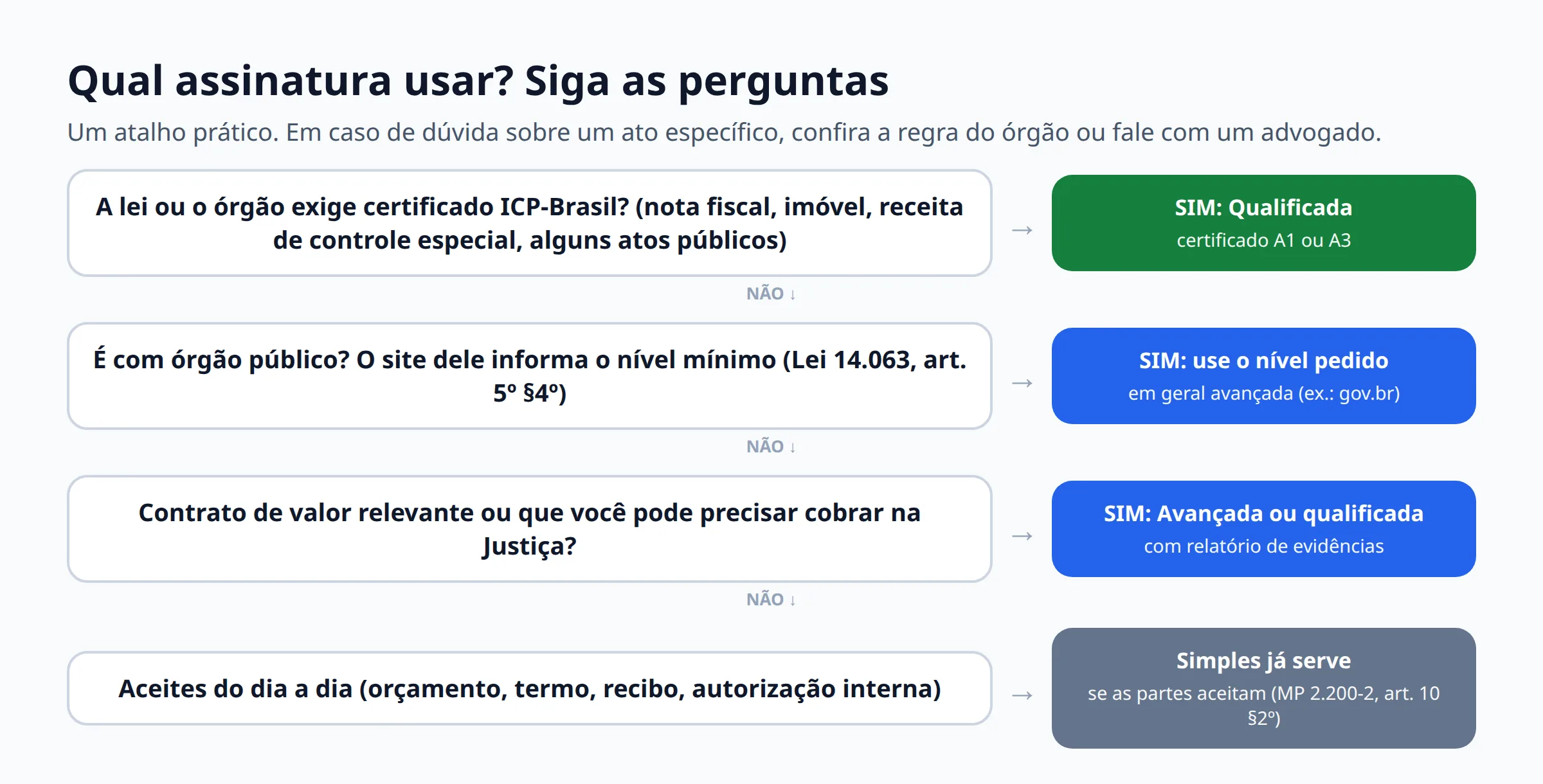 Fluxograma para escolher entre assinatura eletrônica simples, avançada e qualificada