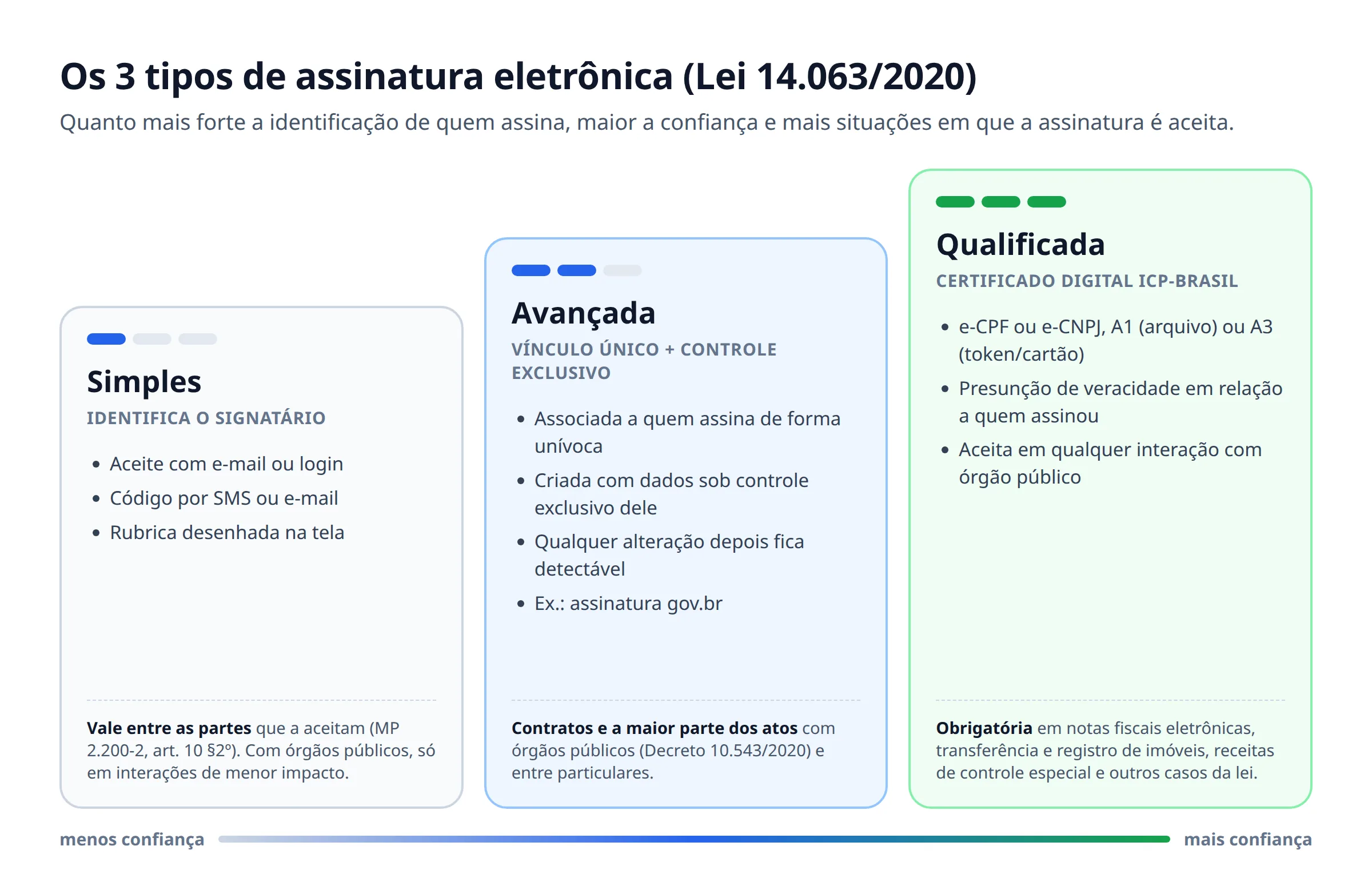 Comparação dos três tipos de assinatura eletrônica da Lei 14.063/2020: simples, avançada e qualificada, com exemplos e onde cada uma vale
